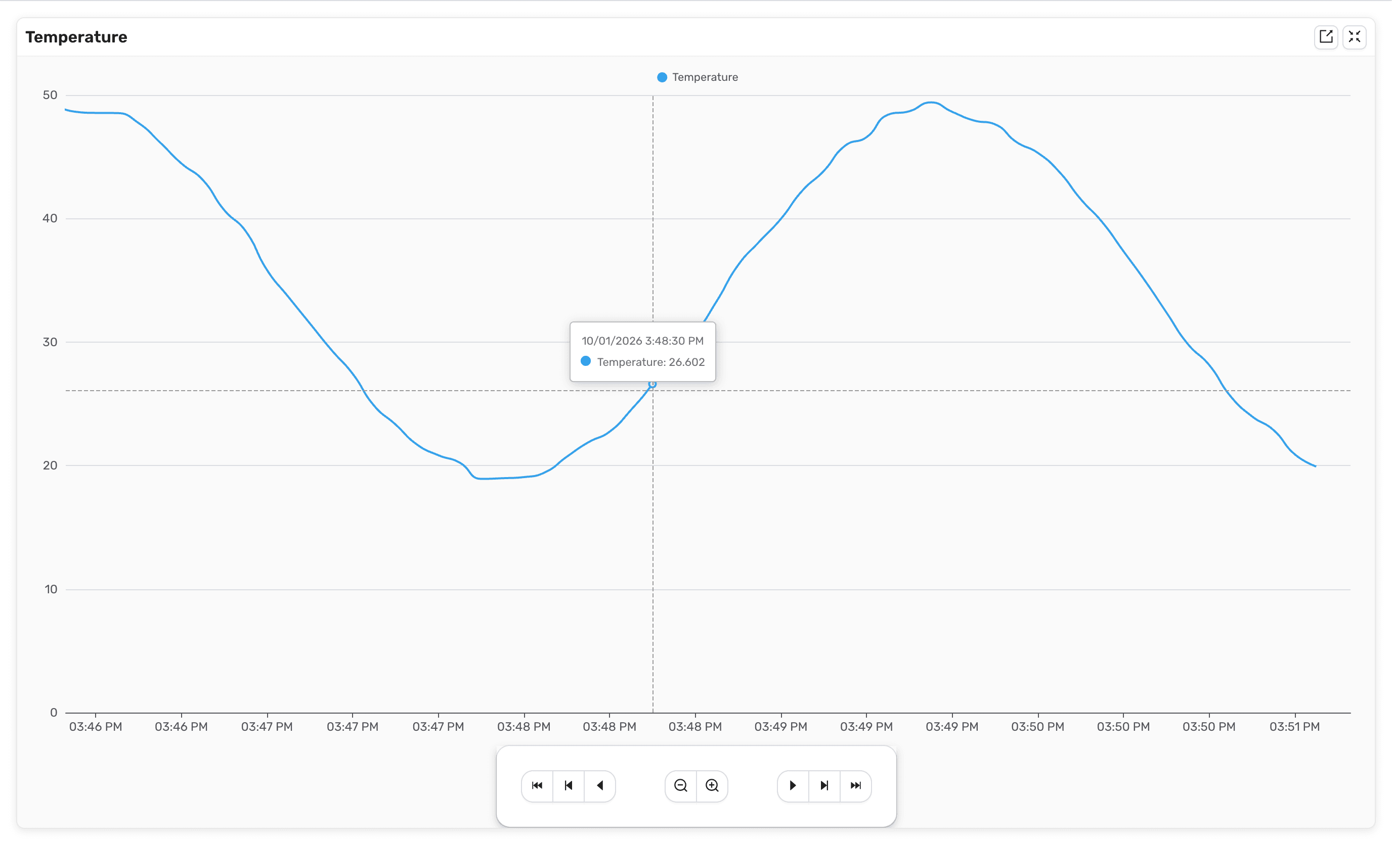 The Temperature chart expanded to fill the page, with a tooltip showing the time and value under the pointer, the Export and Exit Fullscreen buttons in its top right corner, and buttons below the chart to move through time and zoom
